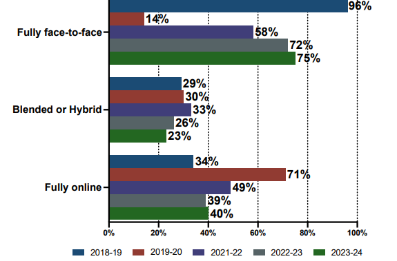 A graph shows that the teaching modalities -- with in person, hybrid and online-only courses