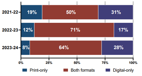 A graph showing faculty offer textbooks in both digital and print formats, with a growing focus on digital 