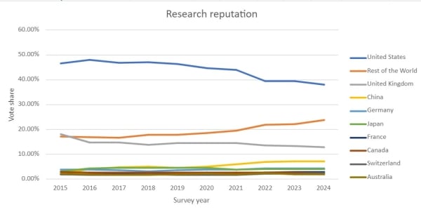 Chart showing research reputation. The blue line at the top, sloping downward, represents the United States.