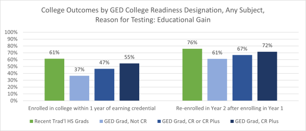 A chart shows college outcomes by GED college readiness designation. It shows that while GRE graduates lag behind traditional high school graduates in terms of enrollment and persistence, College Ready and College Ready + Credit designations predict higher performance, with students who earn these scores enrolling at rates of 47-55 percent and persisting to the second year of college at rates of 67-72 percent. 