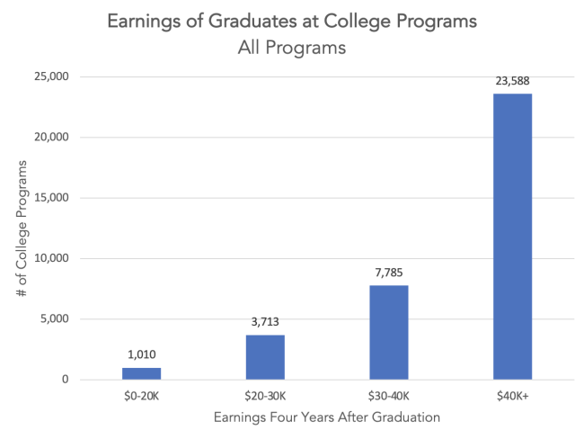 STEM majors still get the most lucrative jobs, data shows