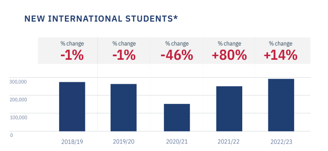 International students surge at U.S. colleges with record numbers