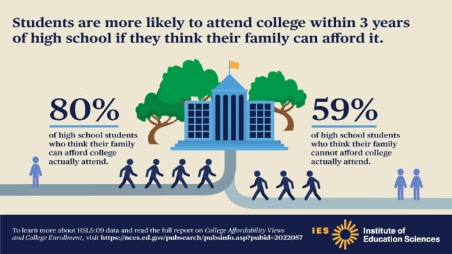 Study: High schoolers' perceptions of affordability matter