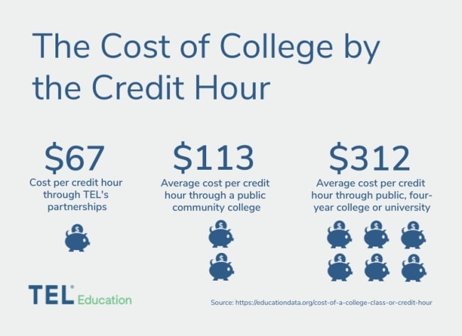 How Much Do Online Colleges Cost?