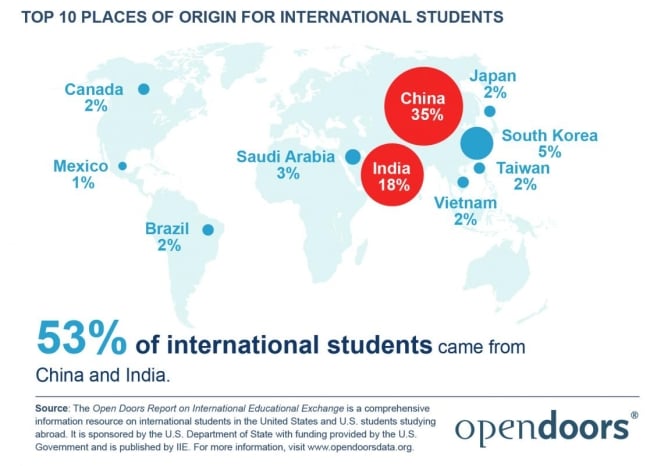 Survey: New international enrollments drop by 43 percent this fall