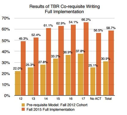Bar chart showing co-requisite writing full implementation, broken down by ACT scores of students.