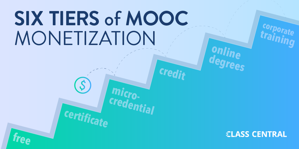 Graphic: Six Tiers of MOOC Monetization. Tiers are: free, certificate, microcredential, credit, online degrees and corporate training.
