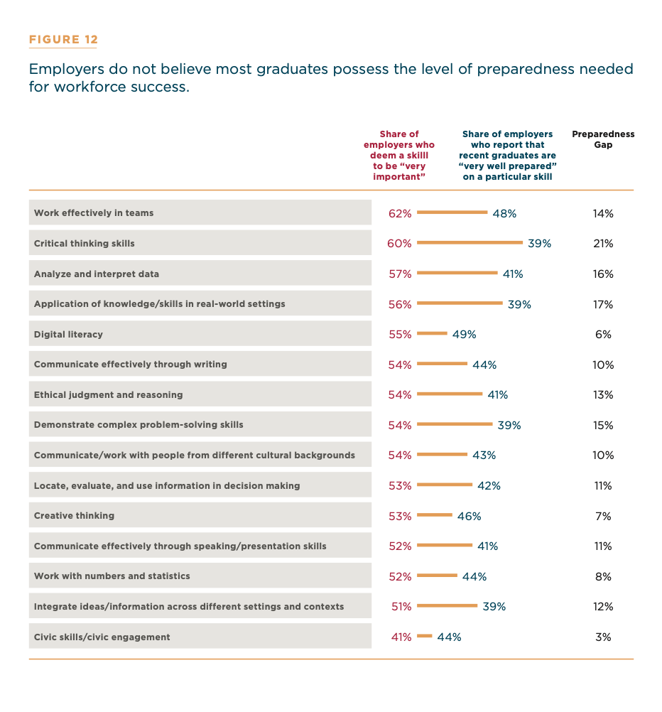 c U Survey Finds Employers Want Candidates With Liberal Arts Skills But Cite Preparedness Gap