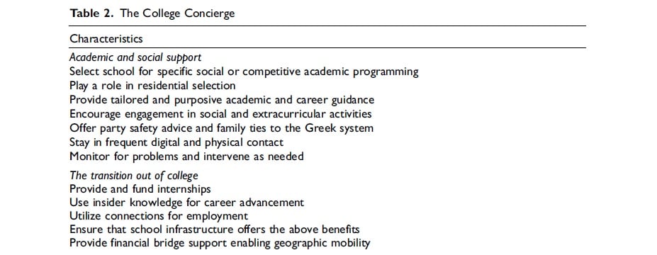 Characteristics of the “college concierge”: parents are offering academic and social support, selecting an institution for social or competitive academic programming, playing a role in where students live, providing tailored and purposive academic and career guidance, encouraging engagement in social and extracurricular activities, offering party safety advice and family ties to the Greek system, staying in frequent digital and physical contact.