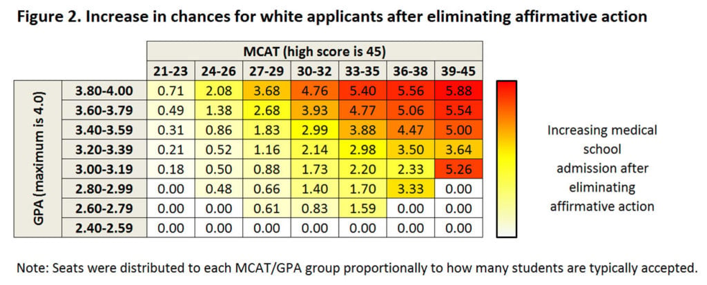 Figure 2: Increase in chances for white applicants after eliminating affirmative action. Grid shows an increase in medical school admission after eliminating affirmative action for those with the highest MCAT score and GPA, but also for those with GPA in the middle of the range (3.0-3.19) and a high MCAT score. Note: Seats were distributed to each MCAT/GPA group proportionally to how many students are typically accepted.
