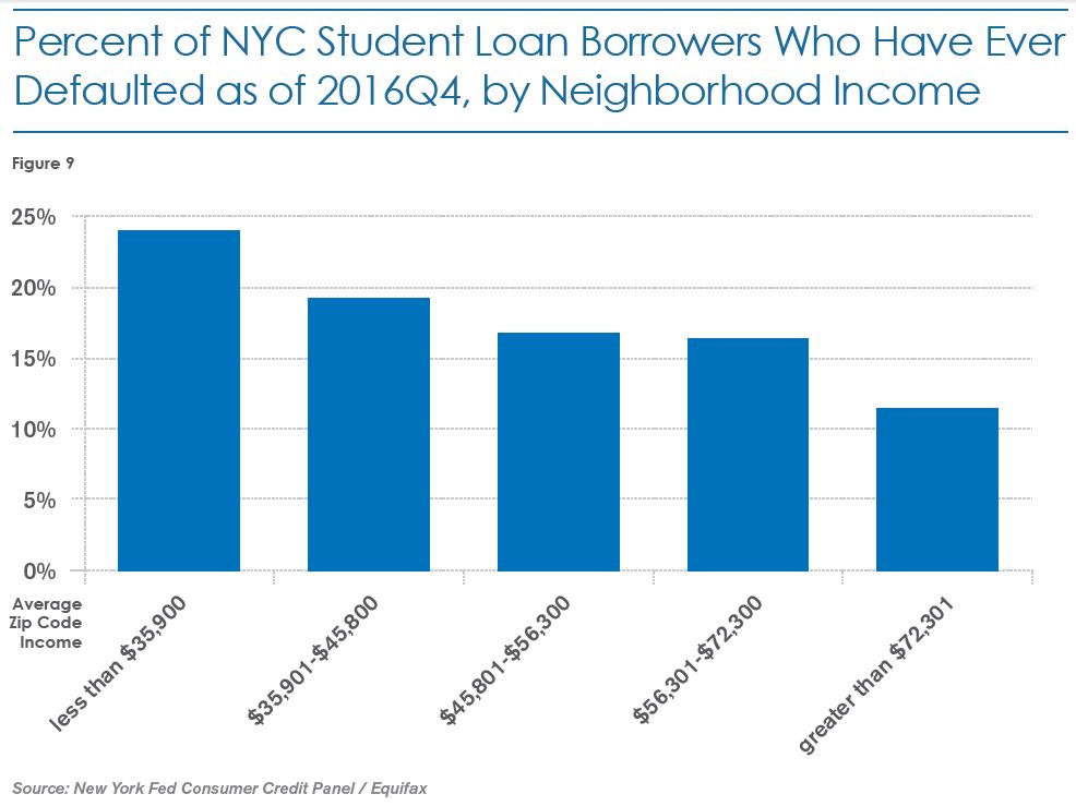 Figure 9: Percent of NYC Student Loan Borrowers Who Have Ever Defaulted as of Fourth Quarter 2016, by Neighborhood Income. For zip code with average income less than $35,900, roughly 24 percent. For zip code with average income of $35,901 to $45,800, roughly 19 percent. For zip code with average income of $45,801 to $56,300, roughly 16 percent. For zip code with average income of $56,301 to $72,300, roughly 16 percent. For zip code with average income greater than $72,301, roughly 11 percent. Source: New York Fed Consumer Credit Panel/Equifax