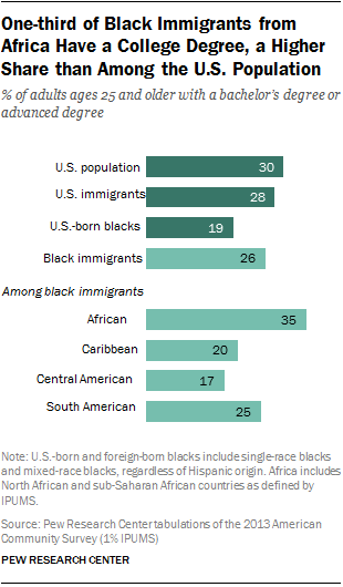 Graphic: One-third of black immigrants from Africa have a college degree, a higher share than among the U.S. population. Bar chart shows 30 percent of U.S. adults age 25 and older hold a bachelor’s degree or advanced degree. 28 percent of immigrants to the U.S. hold degrees, 19 percent of U.S. born blacks do, and 26 percent of black immigrants do. Among black immigrants, 35 percent of those from Africa hold degrees, 20 percent of those from the Caribbean do, 17 percent of those from Central America do, and 25 percent of those from South America do. Note: U.S.-born and foreign-born blacks include single-race black and mixed-race blacks, regardless of Hispanic origin. Africa includes North African and sub-Saharan African countries as defined by IPUMS.