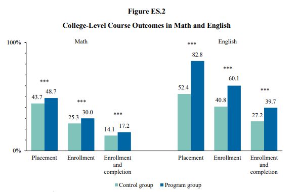 College-level course outcomes in math and English