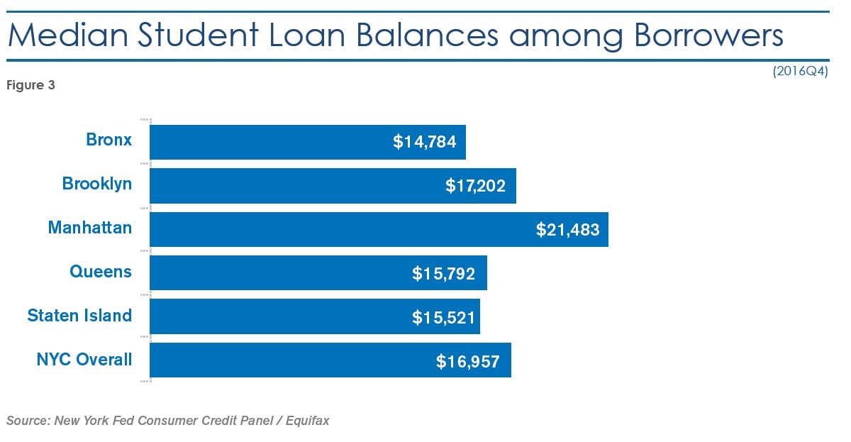 Figure 3: Median Student Loan Balances Among Borrowers, fourth quarter 2016. Bronx: $14,784. Brooklyn: $17,202. Manhattan: $21,483. Queens: $15,792. Staten Island: $15,521. New York City overall: $16,957. Source: New York Fed Consumer Credit Panel/Equifax