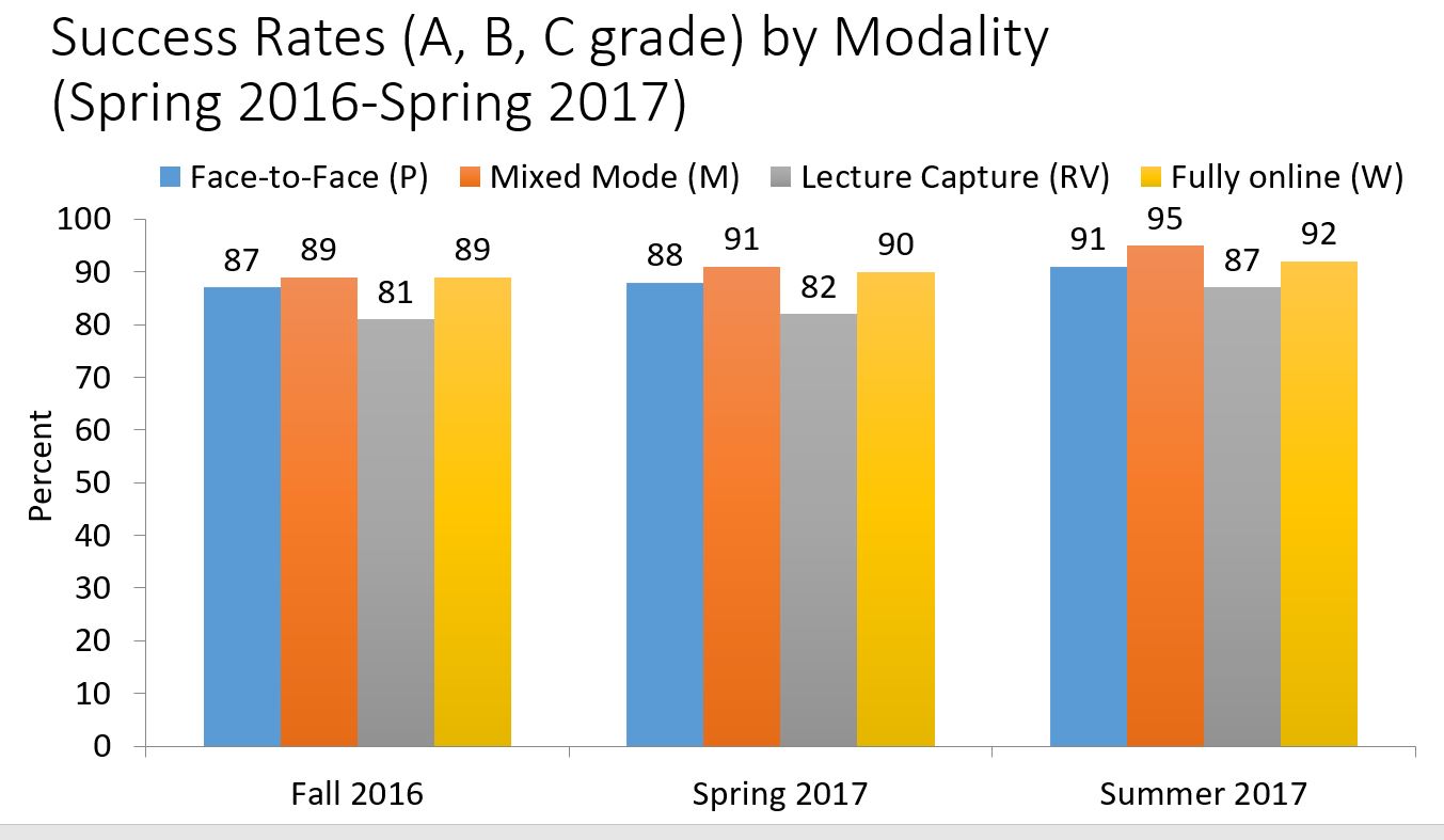 This bar chart shows that in fall 2016 and spring and summer 2017, fewer students in lecture-capture courses universitywide received A, B and C grades than in any other format. In the fall, for instance, 81 percent of students in lecture capture courses earned those grades, compared with 87 percent in face-to-face courses and 89 percent in blended and fully online courses.