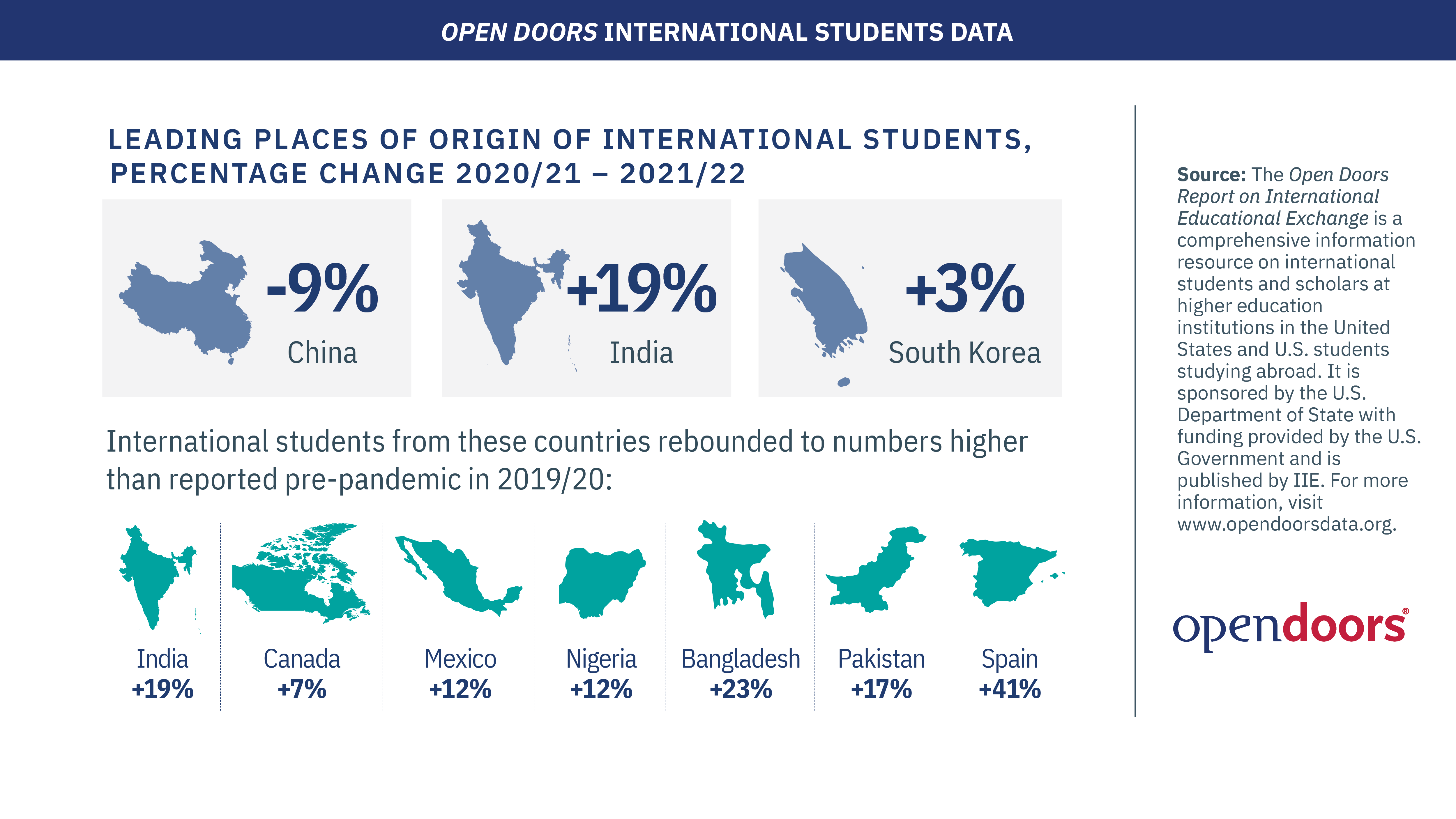 An infographic showing that Chinese international students fell by 9 percent in the U.S. while Indian students rose by 19 percent and South Korean by 3 percent.