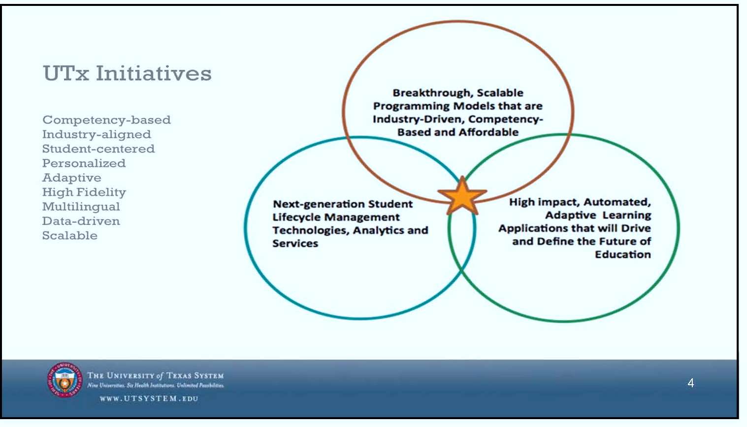 Graphic from the University of Texas System on UTx Initiatives: competency based, industry aligned, student centered, personalized, adaptive, high fidelity, multilingual, data driven, scalable. Venn diagram shows intersection of three segments: Next-generation student lifecycle management technologies, analytics, and services, for one; Breakthrough, scalable programming models that are industry-driven competency based and affordable, for another; and High-impact, automated, adaptive learning applications that will drive and define the future of education for a third.