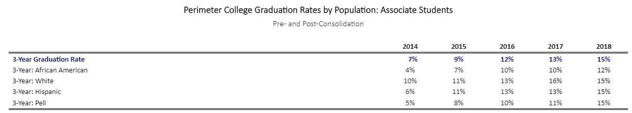 Perimeter College Graduation Rates by Population