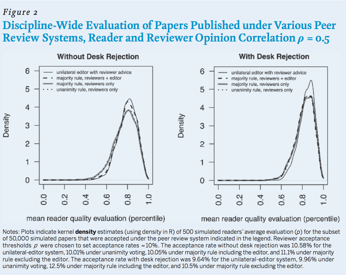 Figure 2: Discipline-wide Evaluation of Papers Published Under Various Peer-Review Systems, Reader and Reviewer Opinion Correlation p=0.5. Line graphs compare four earlier specified pee-review systems with and without desk rejection. Plots indicate kernel density estimates (using density in R) of 500 simulated readers’ average evaluation (p) for the subset of 50,000 simulated papers that were accepted under the peer-review system indicated in the legend. Reviewer acceptance thresholds p were chosen to set acceptance rates of roughly 10 percent. The acceptance rate without desk rejection was 10.58 percent for the unilateral-editor system, 10.01 percent under unanimity voting, 10.05 percent under majority rule including the editor, and was 11.1 percent under majority rule including the editor. The acceptance rate with desk rejection was 9.64 percent for the unilateral-editor system, 9.96 percent under unanimity voting, 12.5 percent under majority rule including the editor, and 10.5 percent under majority rule excluding the editor.