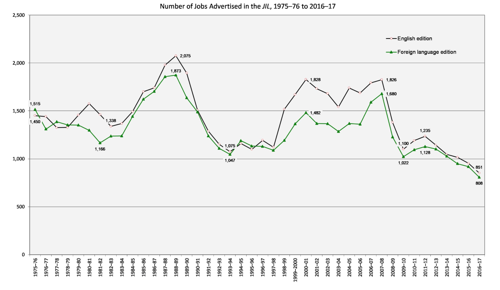 Number of Jobs Advertised in the JIL, 1975-76 to 2016-17. Line graph shows changes in English and foreign language jobs. In 1975-76, there were 1,450 English jobs, 1,338 in 1982-83, 2,075 in 1988-89, 1,075 in 1993-94, 1,828 in 2000-01, 1,826 in 2007-08, 1,100 in 2009-10, 1,235 in 2011-12, and 851 in 2016-17. In 1975-76, there were 1,515 foreign language jobs, 1,166 in 1981-82, 1,873 in 1988-89, 1,047 in 1993-94, 1,482 in 2000-01, 1,680 in 2007-08, 1,022 in 2009-10, 1,128 in 2011-12, and 808 in 2016-17.