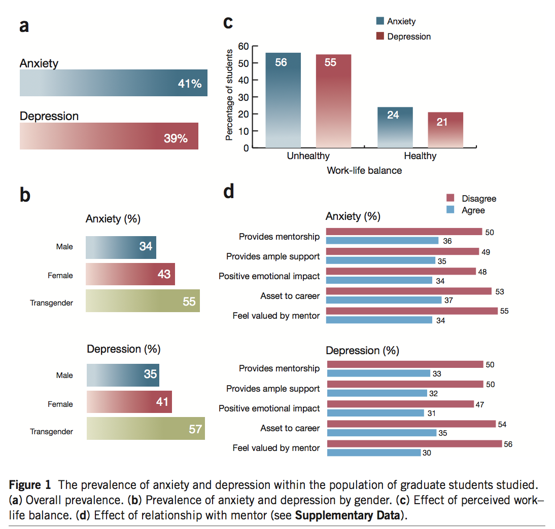 Figure 1: The prevalence of anxiety and depression within the population of graduate students studied. Chart A shows overall prevalence: 41 percent for anxiety and 39 percent for depression. Chart B shows prevalence of anxiety and depression by gender. For anxiety, 34 percent of men reported, 43 percent of women reported and 55 percent of transgender respondents reported. For depression, 35 percent of men reported, 41 percent of women reported and 57 percent of transgender respondents reported. Chart C shows effect of perceived work-life balance: Those who reported unhealthy work-life balance had a 56 percent occurrence of anxiety and 55 percent occurrence of depression. Those who reported healthy work-life balance had a 24 percent occurrence of anxiety and 21 percent occurrence of depression. Chart D shows the effect of the respondent’s relationship with their mentor: For those reporting anxiety, 50 percent disagreed and 36 percent agreed their mentor provides mentorship; 49 percent disagreed and 35 percent agreed their mentor provides ample support; 48 percent disagreed and 34 percent agreed their mentor has a positive emotional impact; 53 percent disagreed and 37 percent agreed their mentor is an asset to their career; and 55 percent disagreed and 34 percent agreed they feel valued by their mentor. For those reporting depression, 50 percent disagreed and 33 percent agreed their mentor provides mentorship; 50 percent disagreed and 32 percent agreed their mentor provides ample support; 47 percent disagreed and 31 percent agreed their mentor has a positive emotional impact; 54 percent disagreed and 35 percent agreed their mentor is an asset to their career; and 56 percent disagreed and 30 percent agreed they feel valued by their mentor.