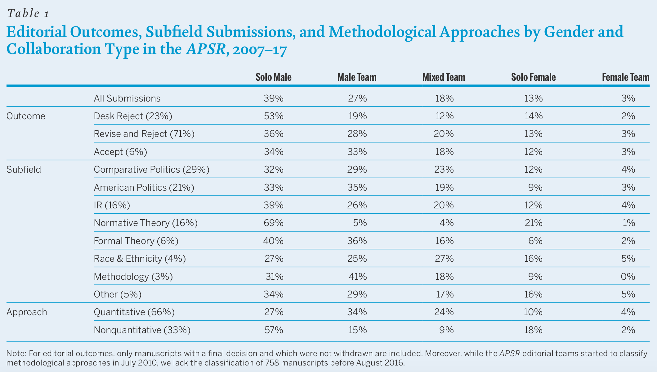 Editorial outcomes, subfield submissions and methodological approaches by gender and collaboration type in the American Political Science Review, from 2007 to 2017