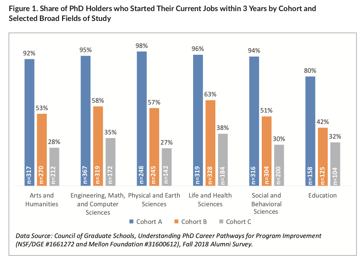 Share of Ph.D. Holders Who Started Their Current Jobs Within Three Years by Cohort and Selected Broad Fields of Study