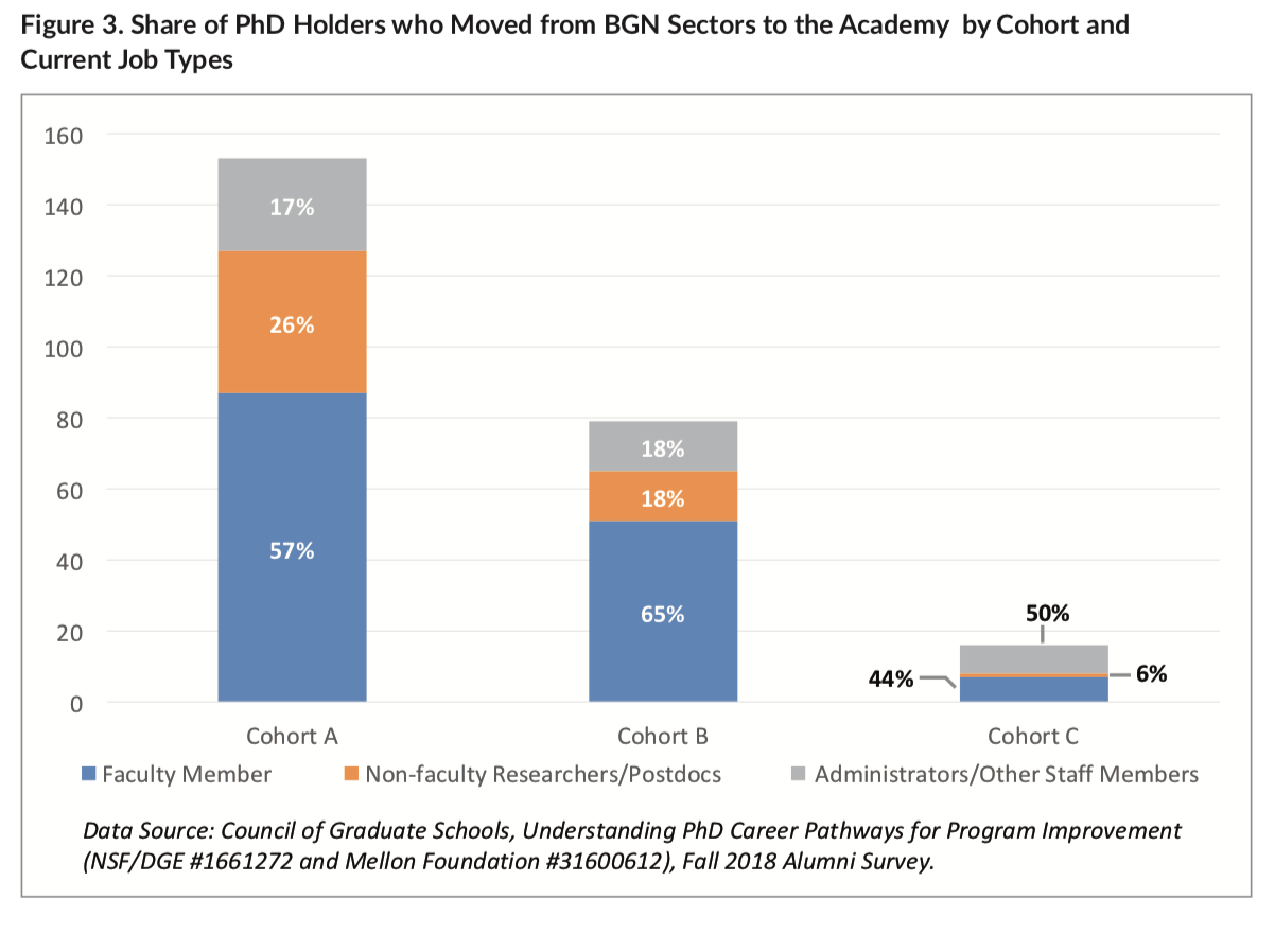 Share of PhD Holders Who Moved from BGN Sectors to the Academy by Cohort and Current Job Types