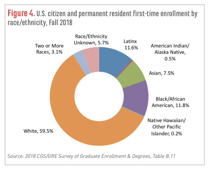 U.S. citizen and permanent resident first-time grad enrollments by race and ethnicity