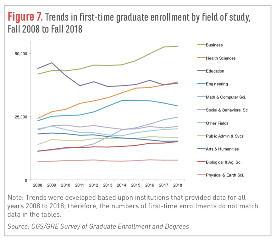 Trends in first-time grad enrollments by discipline, 2008-18