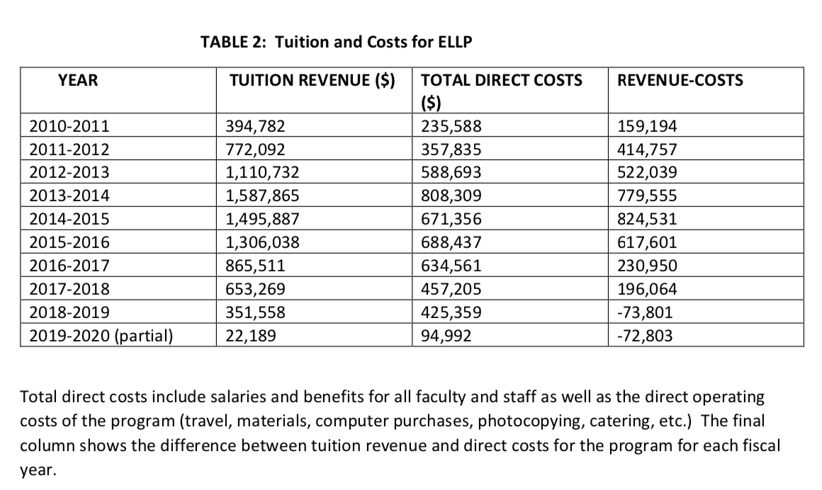Table 2 below presents the tuition revenue generated by ELLP along with the total direct costs for operating the program over the last ten years. TABLE 2: Tuition and Costs for ELLP YEAR TUITION REVENUE ($) TOTAL DIRECT COSTS ($) REVENUE-COSTS 2010-2011 394,782 235,588 159,194 2011-2012 772,092 357,835 414,757 2012-2013 1,110,732 588,693 522,039 2013-2014 1,587,865 808,309 779,555 2014-2015 1,495,887 671,356 824,531 2015-2016 1,306,038 688,437 617,601 2016-2017 865,511 634,561 230,950 2017-2018 653,269 457,205 196,064 2018-2019 351,558 425,359 -73,801 2019-2020 (partial) 22,189 94,992 -72,803 Total direct costs include salaries and benefits for all faculty and staff as well as the direct operating costs of the program (travel, materials, computer purchases, photocopying, catering, etc.) The final column shows the difference between tuition revenue and direct costs for the program for each fiscal year.