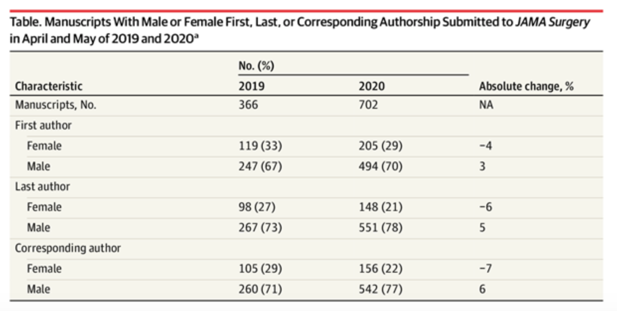 Table of JAMA Surgery submissions by gender, data included in text