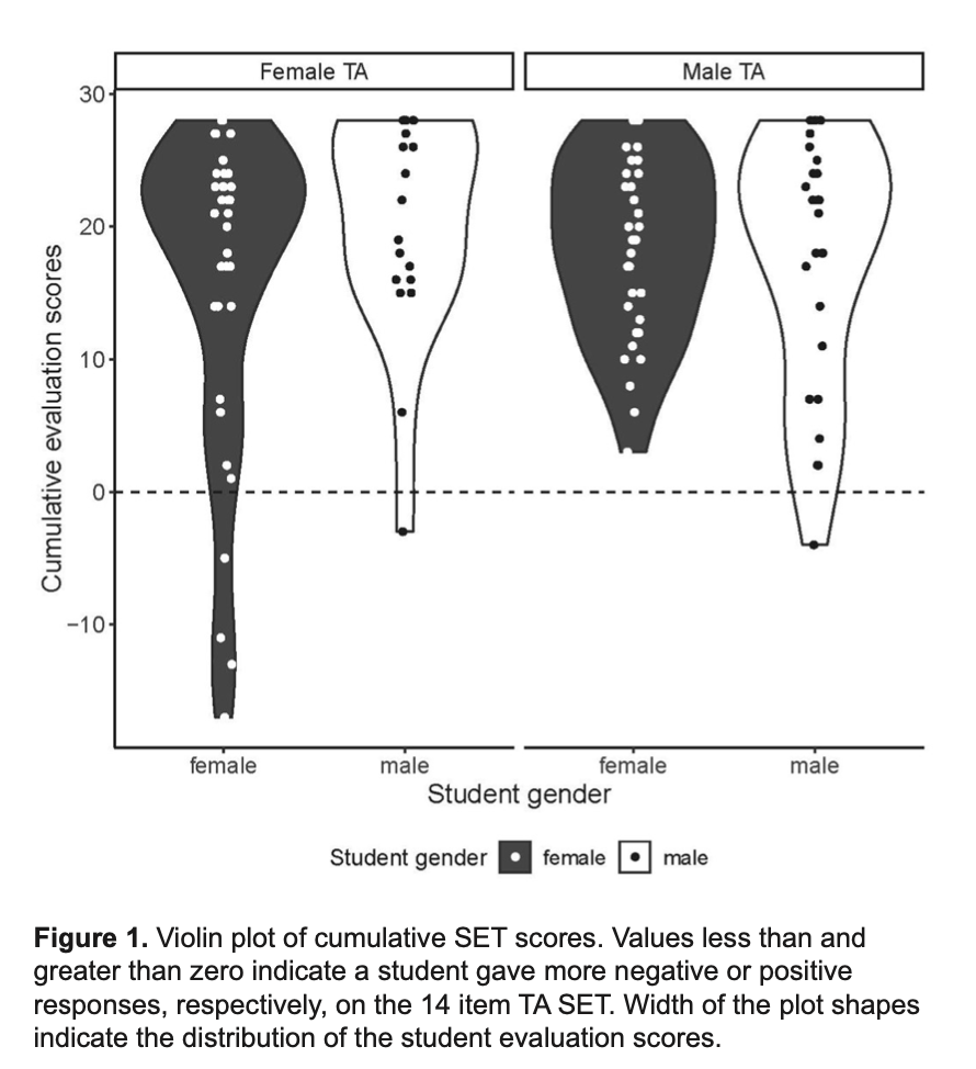 Distribution of male versus female TA scores shows greater range for women.