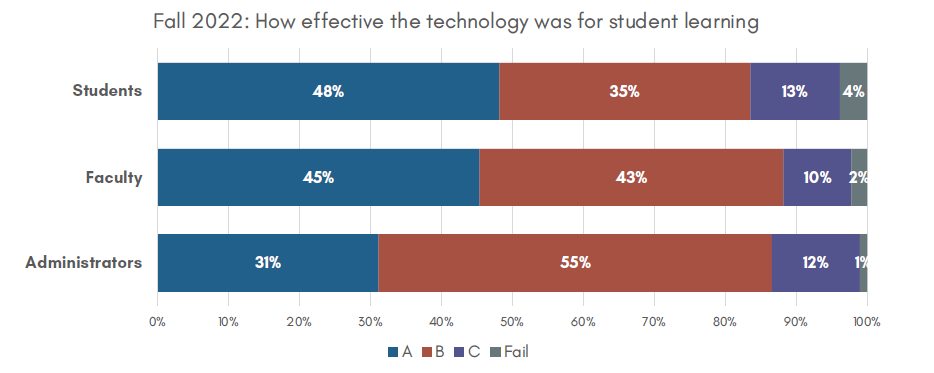 A bar graph showing fall 2022 survey results on how effective technology was for community college student learning. The administrator bar shows that 31% assigned a grade of A, 55% assigned a grade of B, 12% assigned a grade of C and 1% assigned a grade of F. The faculty bar shows that 45% assigned a grade of A, 43% assigned a grade of B, 10% assigned a grade of C and 2% assigned a grade of F. The student bar shows that 48% assigned a grade of A, 35% assigned a grade of B, 13% assigned a grade of C and 4% assigned a grade of F. 