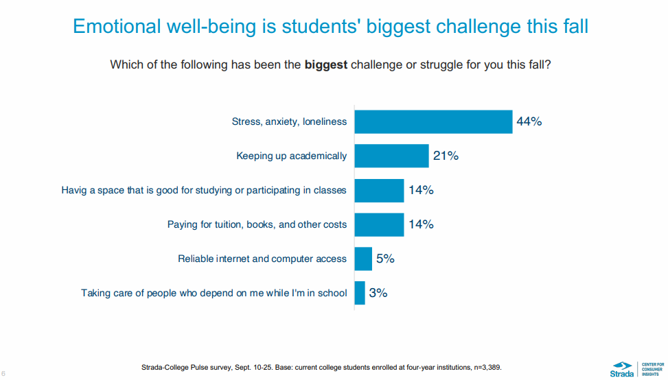 Students continue to be stressed about college, their futures