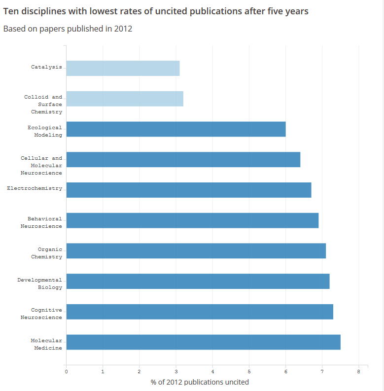 Bar chart: 10 disciplines with lowest rates of uncited publications after five years, based on papers published in 2012, in ascending order: catalysis, colloid and surface chemistry, ecological modeling, cellular and molecular neuroscience, electrochemistry, behavioral neuroscience, organic chemistry, developmental biology, cognitive neuroscience, molecular medicine. Percentage of uncited 2012 publications ranges from just over 3 percent for catalysis to 7.5 percent for molecular medicine.