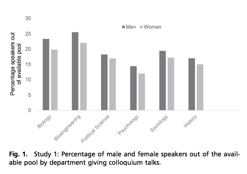 Figure 1: Study 1: percentage of male and female speakers out of the available pool by department giving colloquium talks. For biology, roughly 24 percent men and 20 percent women. For bioengineering, roughly 26 percent men and 22 percent women. For political science, roughly 18 percent men and 17 percent women. For psychology, roughly 15 percent men and 13 percent women. For sociology, roughly 19 percent men and 18 percent women. For history, roughly 16 percent men and 15 percent women.