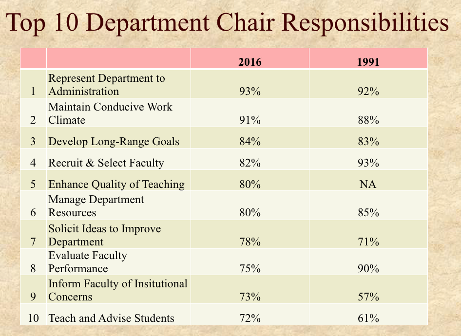 New study suggests training for department chairs is woefully inadequate at  most institutions
