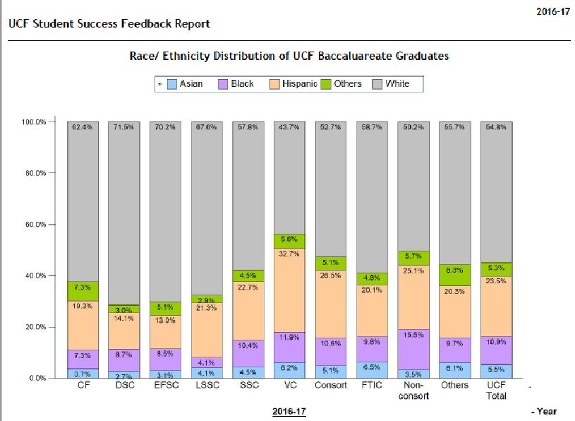 Bar chart: UCF Student Success Feedback Report, 2016-2017. Race/ethnicity distribution of UCF baccalaureate graduates. Chart shows breakdown of UCF degree earners according to whether they came to UCF from a consortium community college, another community college, or were in college for the first time. The racial breakdown for graduates overall was 5.5 percent Asian, 10.9 percent black, 23.5 percent Hispanic, 5.3 percent other, and 54.8 percent white.
